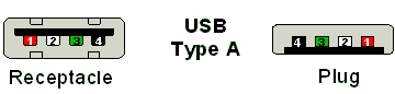 USB A receptor